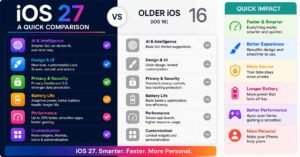 Which iPhone Will Get The IOS 27 Compatible Iphones Update?