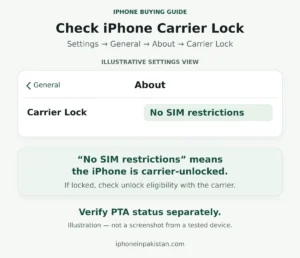 Illustrated iPhone About panel highlighting Carrier Lock and the “No SIM restrictions” status.