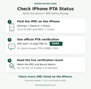 Illustrated three-step guide to finding an iPhone’s IMEI, verifying it through PTA, and checking