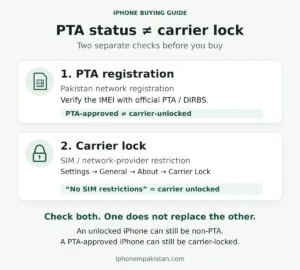 Infographic explaining separate checks for iPhone PTA registration and carrier-lock status.
