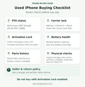 Seven-point checklist covering PTA status, carrier lock, Activation Lock, battery health, parts history, physical checks, and seller return terms.